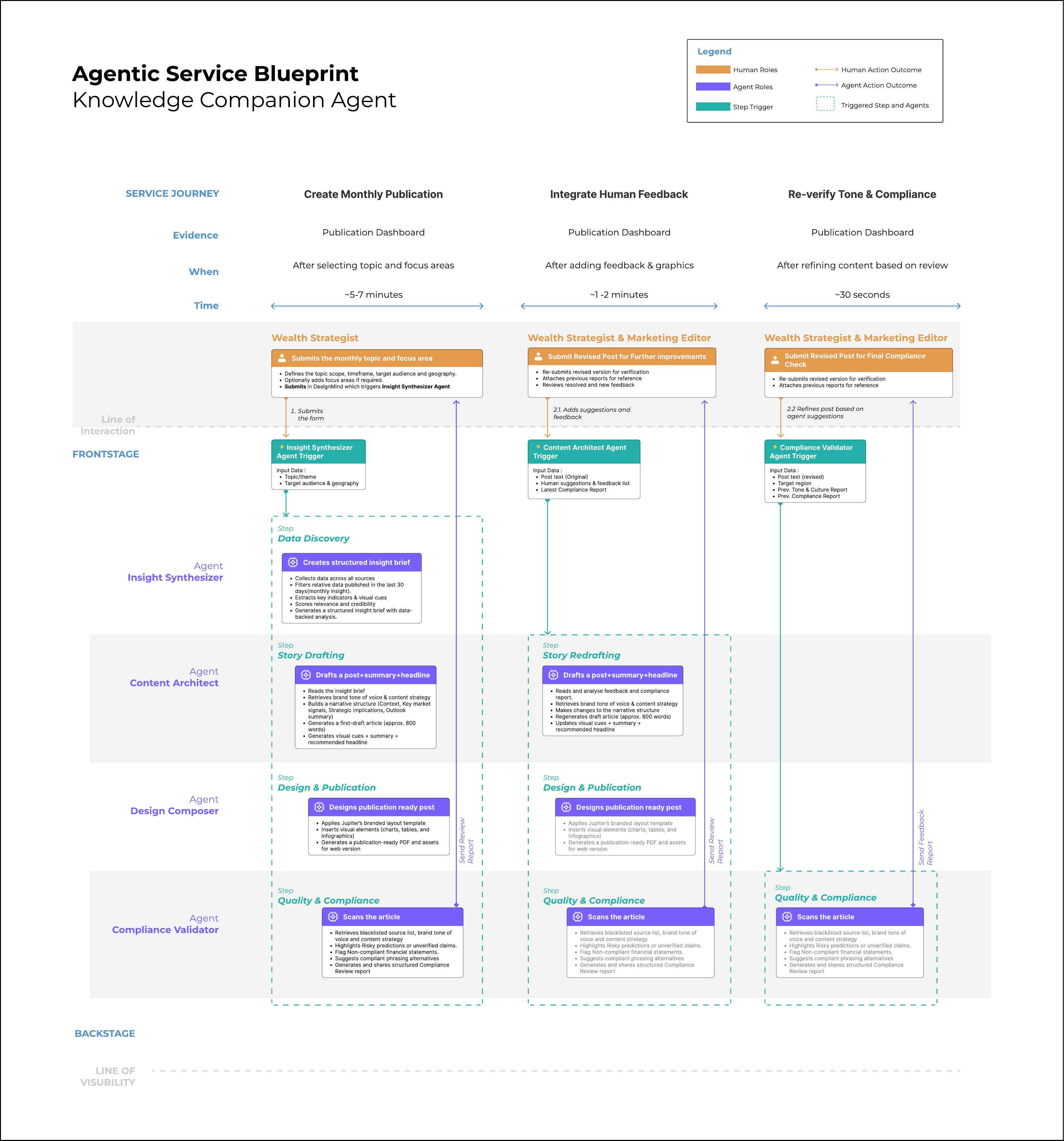Service blueprint for the Knowledge Companion Agent — four AI agents, three service phases, frontstage and backstage.